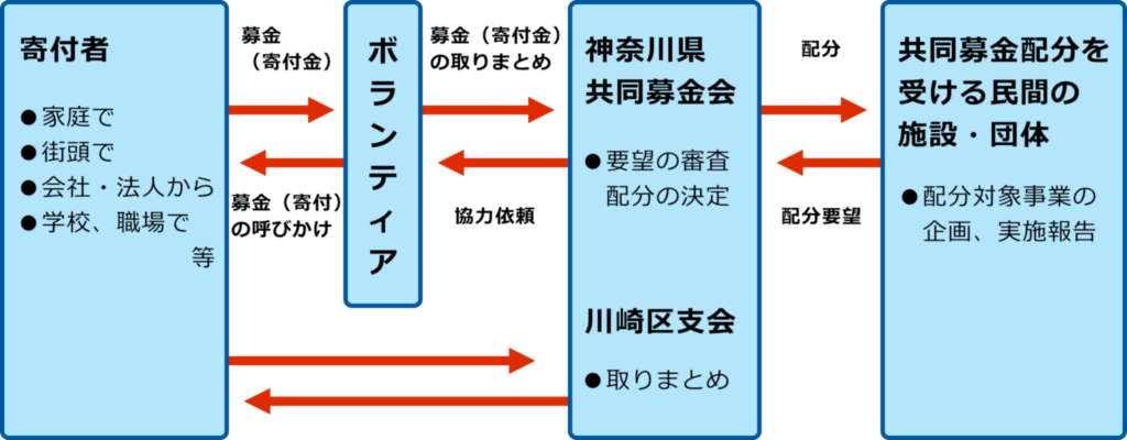 寄付金がボランティアと共同募金会を経て福祉施設・団体へ配分される流れ図